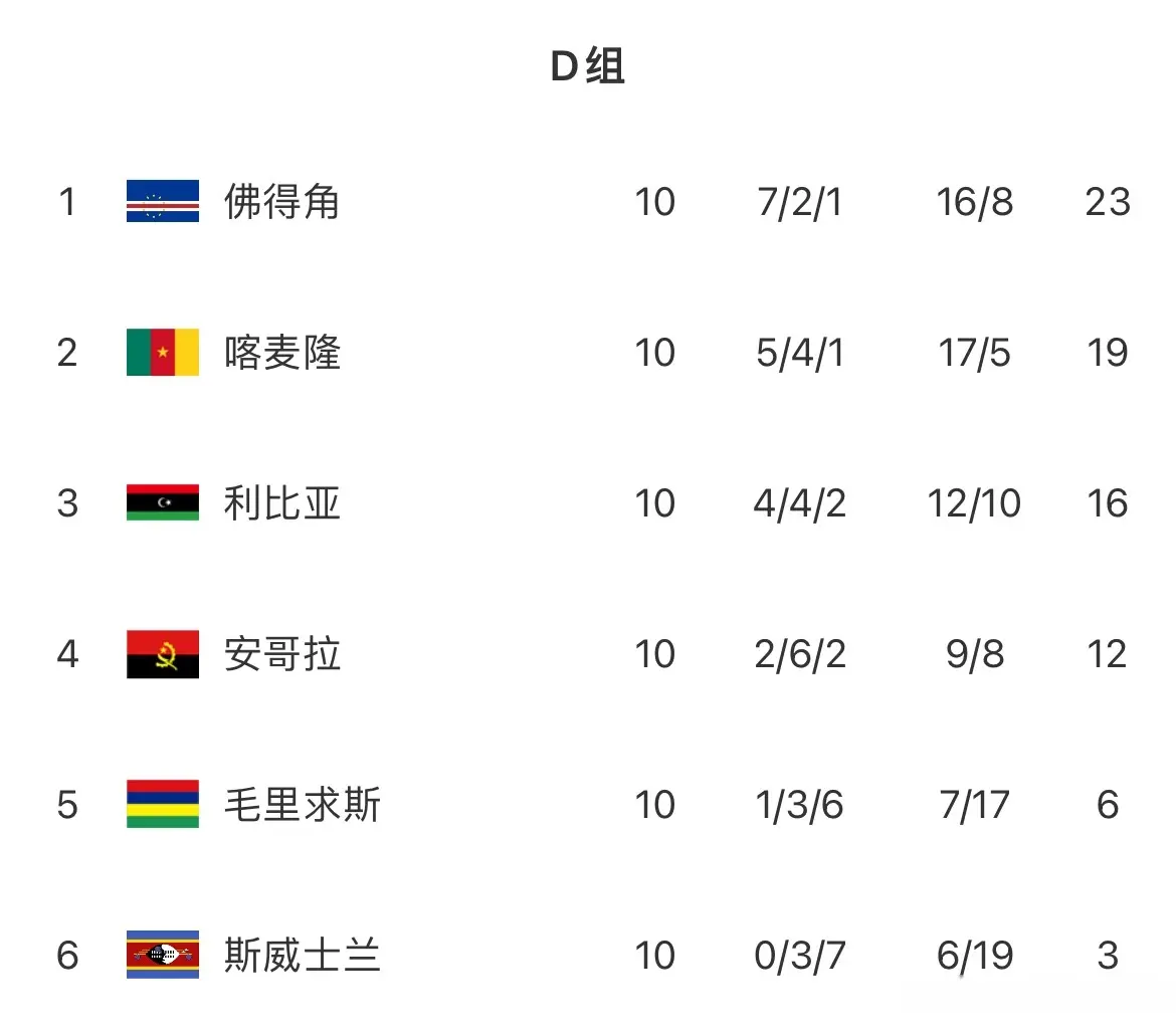 占据主动, 斯威士兰, 遭遇阻力无